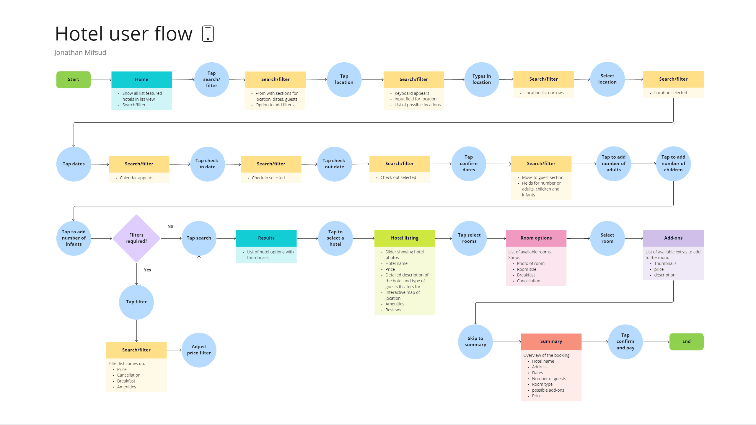 User flow