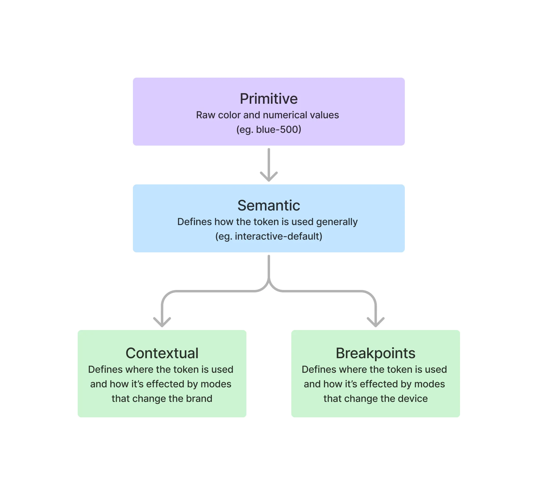 token diagram Token collection diagram