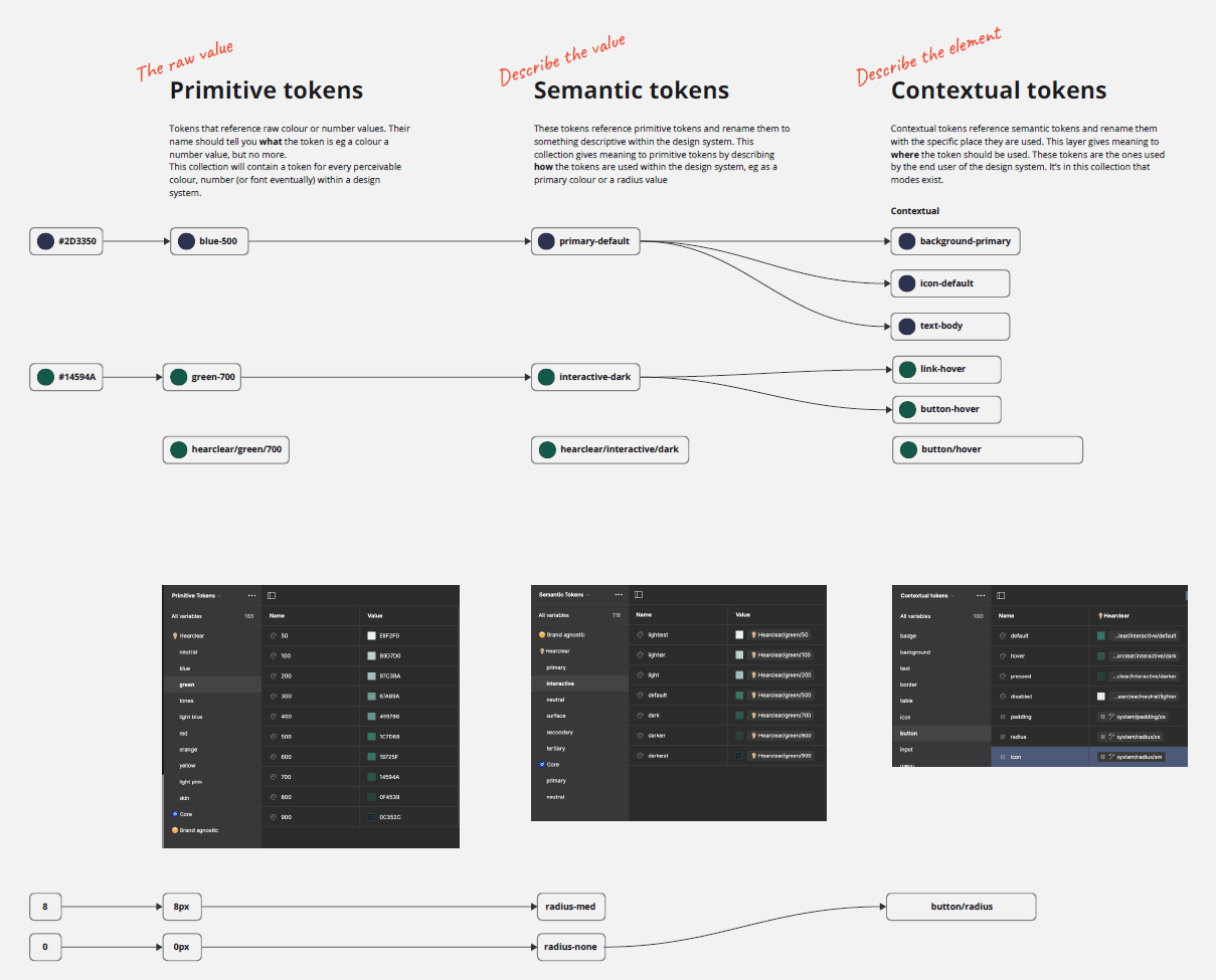 Design token methodology diagram