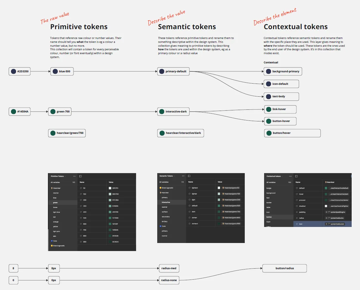 token explainer Design token methodology diagram