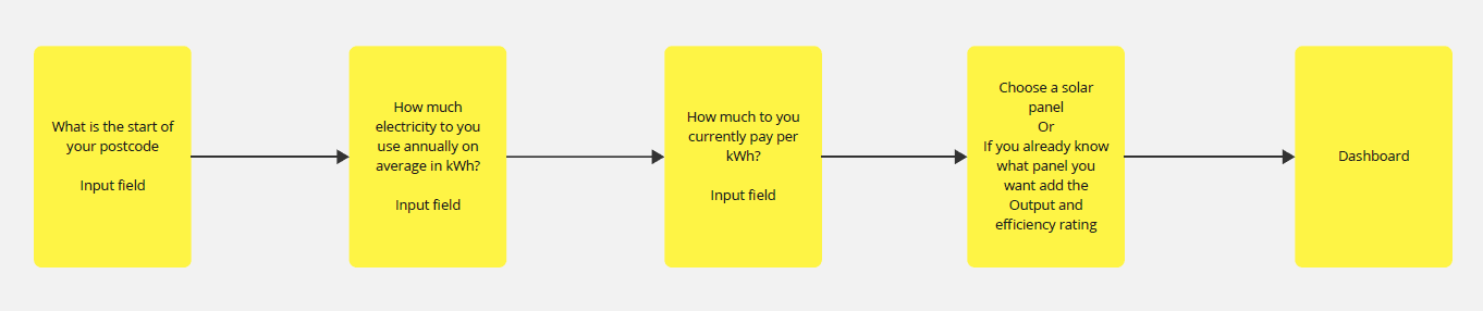 Original user journey Make my house green user journey